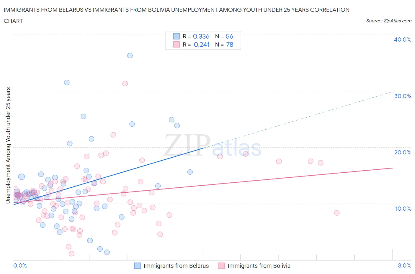 Immigrants from Belarus vs Immigrants from Bolivia Unemployment Among Youth under 25 years