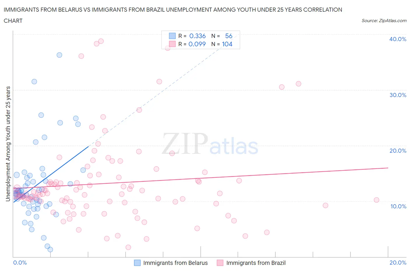 Immigrants from Belarus vs Immigrants from Brazil Unemployment Among Youth under 25 years