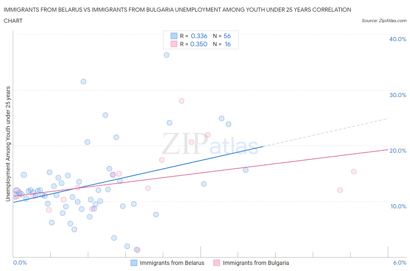 Immigrants from Belarus vs Immigrants from Bulgaria Unemployment Among Youth under 25 years