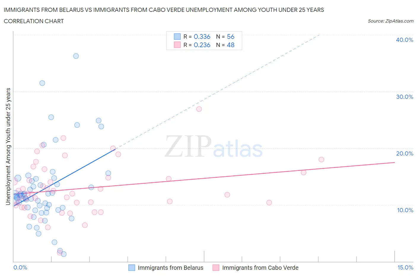 Immigrants from Belarus vs Immigrants from Cabo Verde Unemployment Among Youth under 25 years