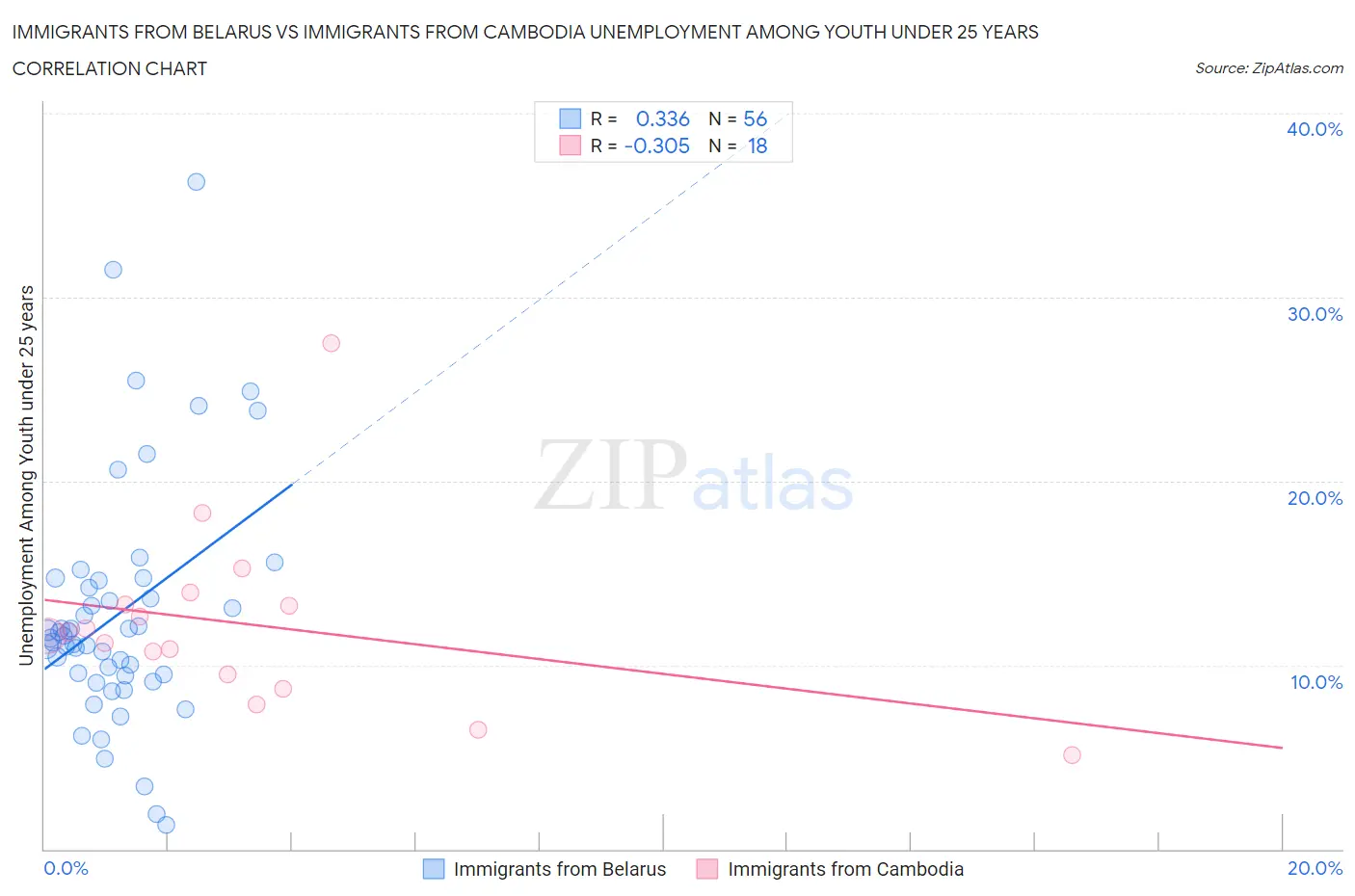 Immigrants from Belarus vs Immigrants from Cambodia Unemployment Among Youth under 25 years