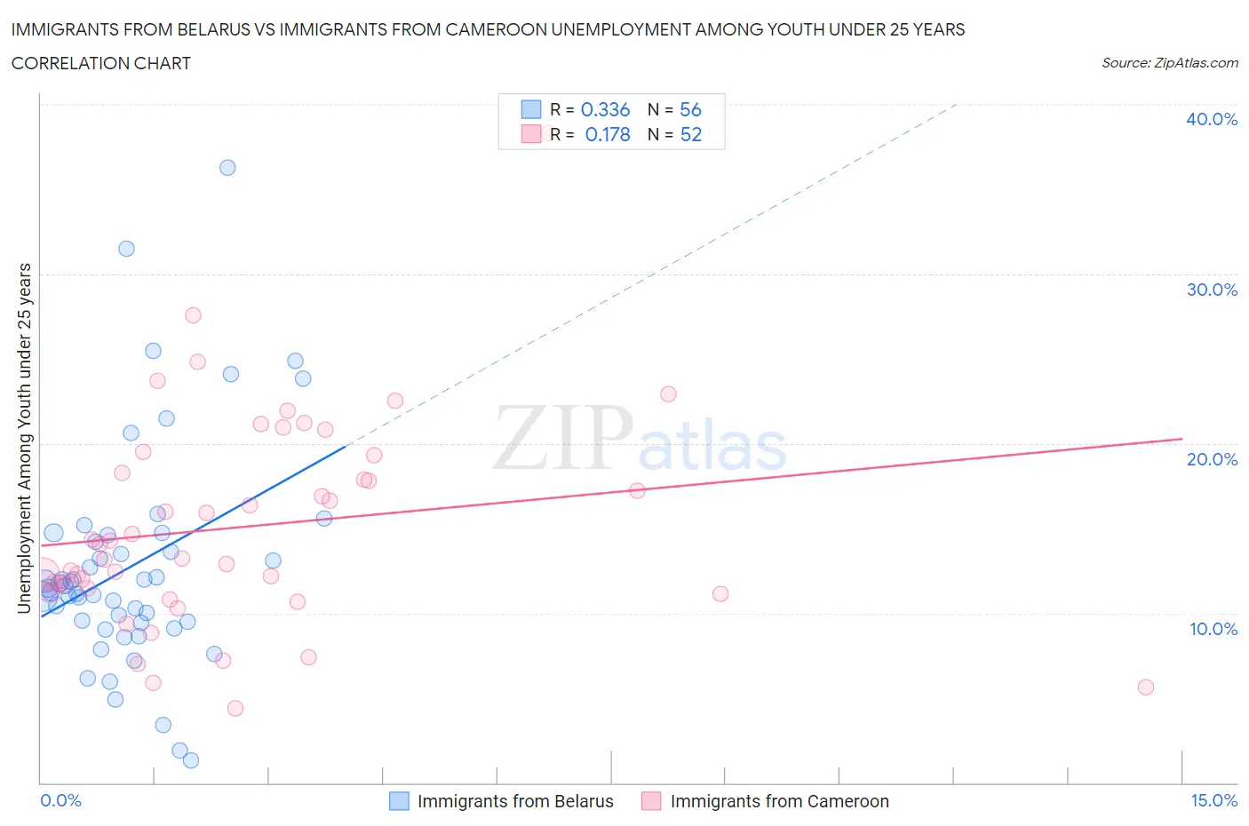 Immigrants from Belarus vs Immigrants from Cameroon Unemployment Among Youth under 25 years