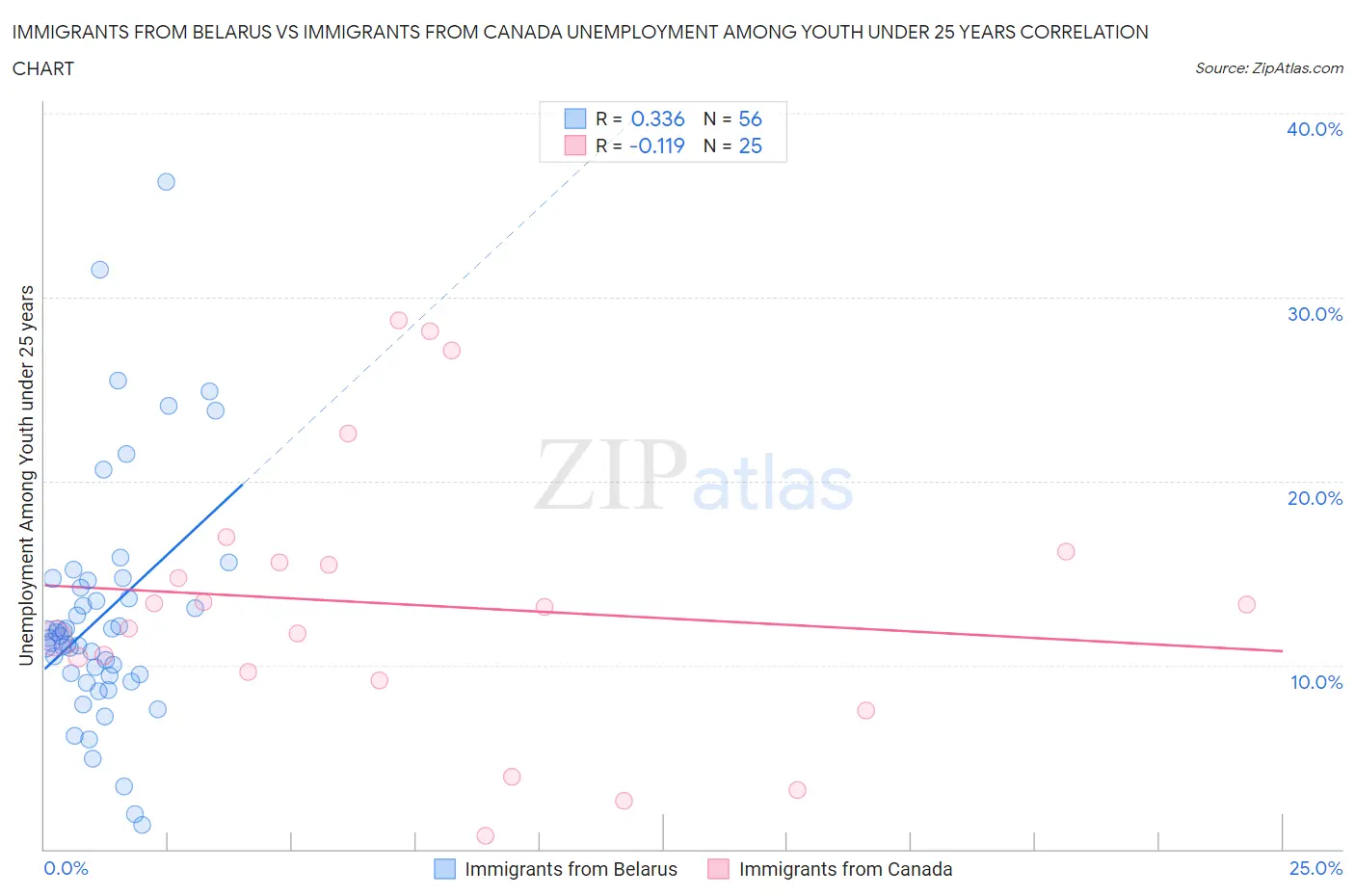 Immigrants from Belarus vs Immigrants from Canada Unemployment Among Youth under 25 years