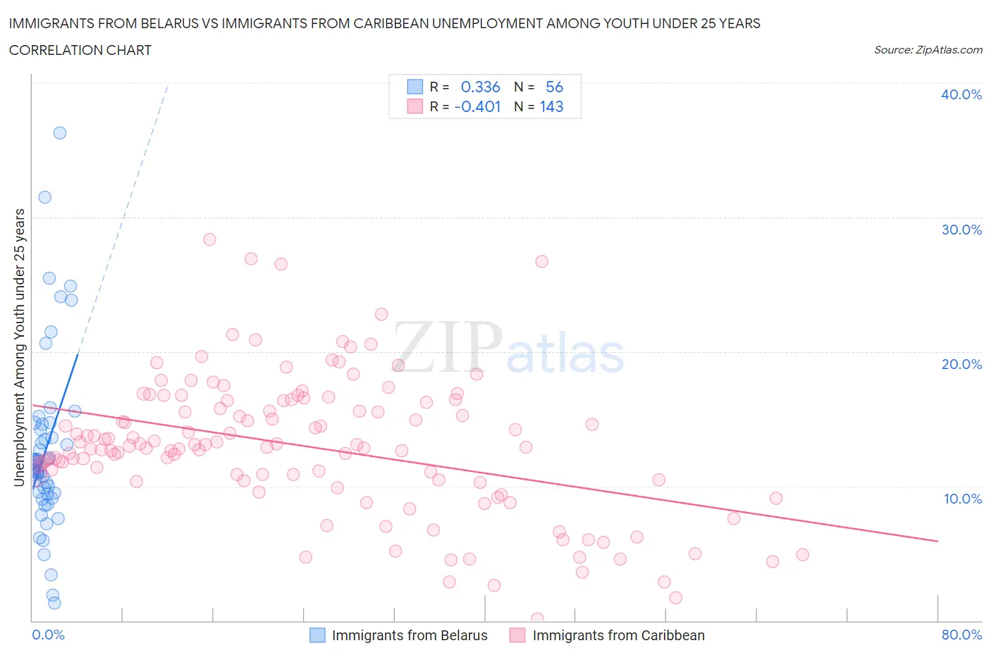 Immigrants from Belarus vs Immigrants from Caribbean Unemployment Among Youth under 25 years