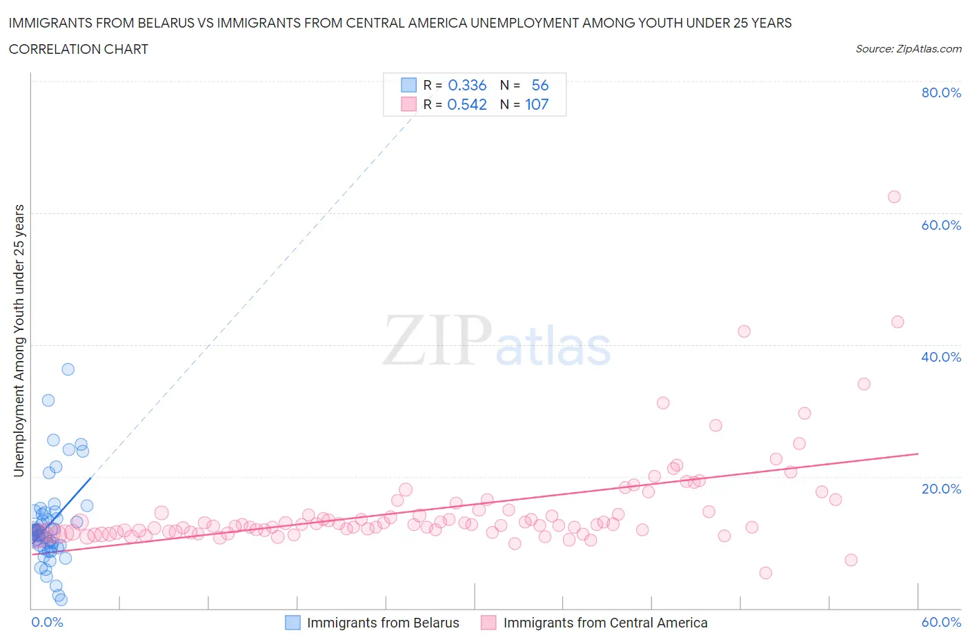 Immigrants from Belarus vs Immigrants from Central America Unemployment Among Youth under 25 years