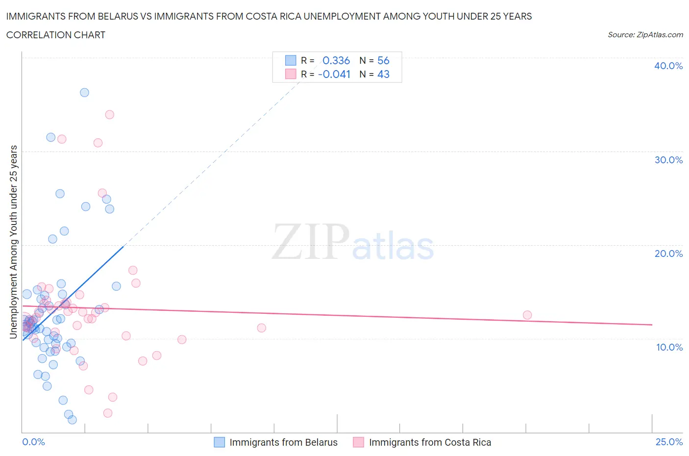 Immigrants from Belarus vs Immigrants from Costa Rica Unemployment Among Youth under 25 years