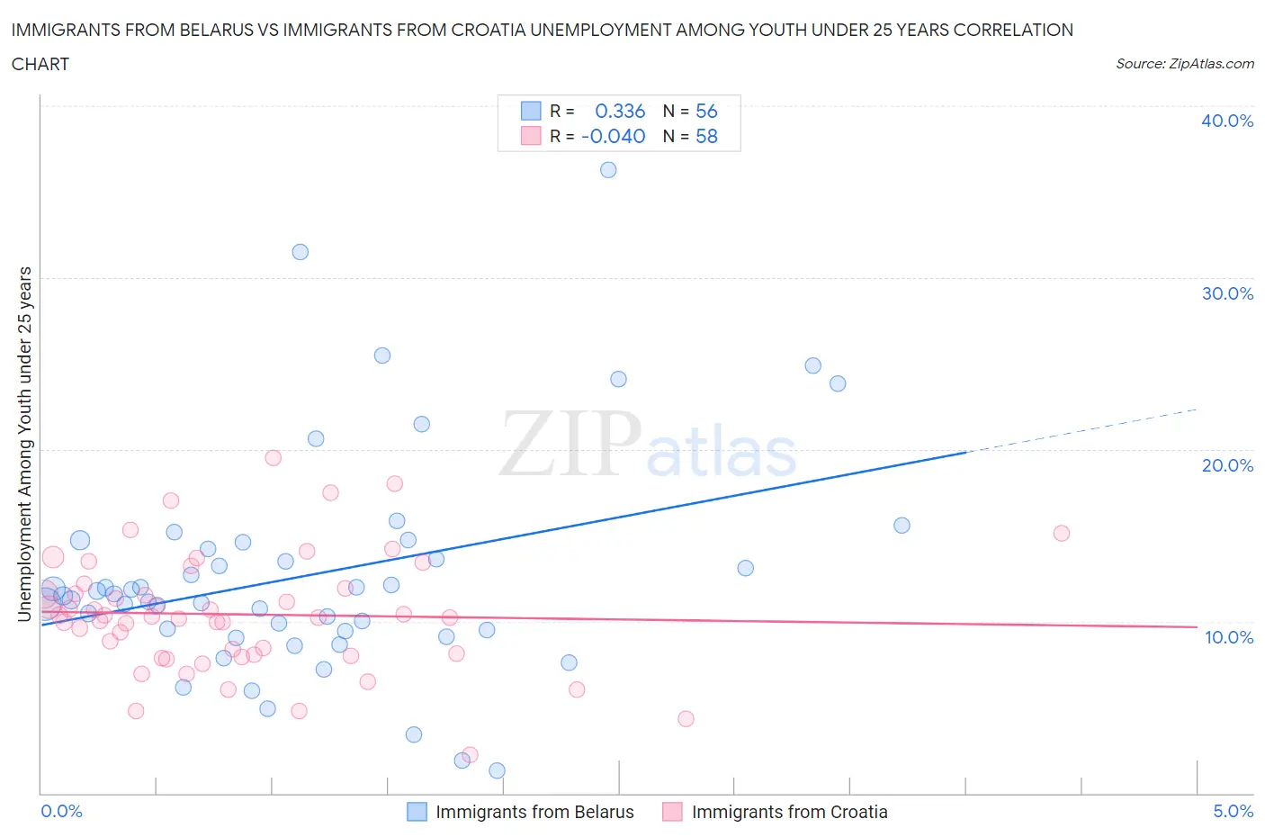 Immigrants from Belarus vs Immigrants from Croatia Unemployment Among Youth under 25 years