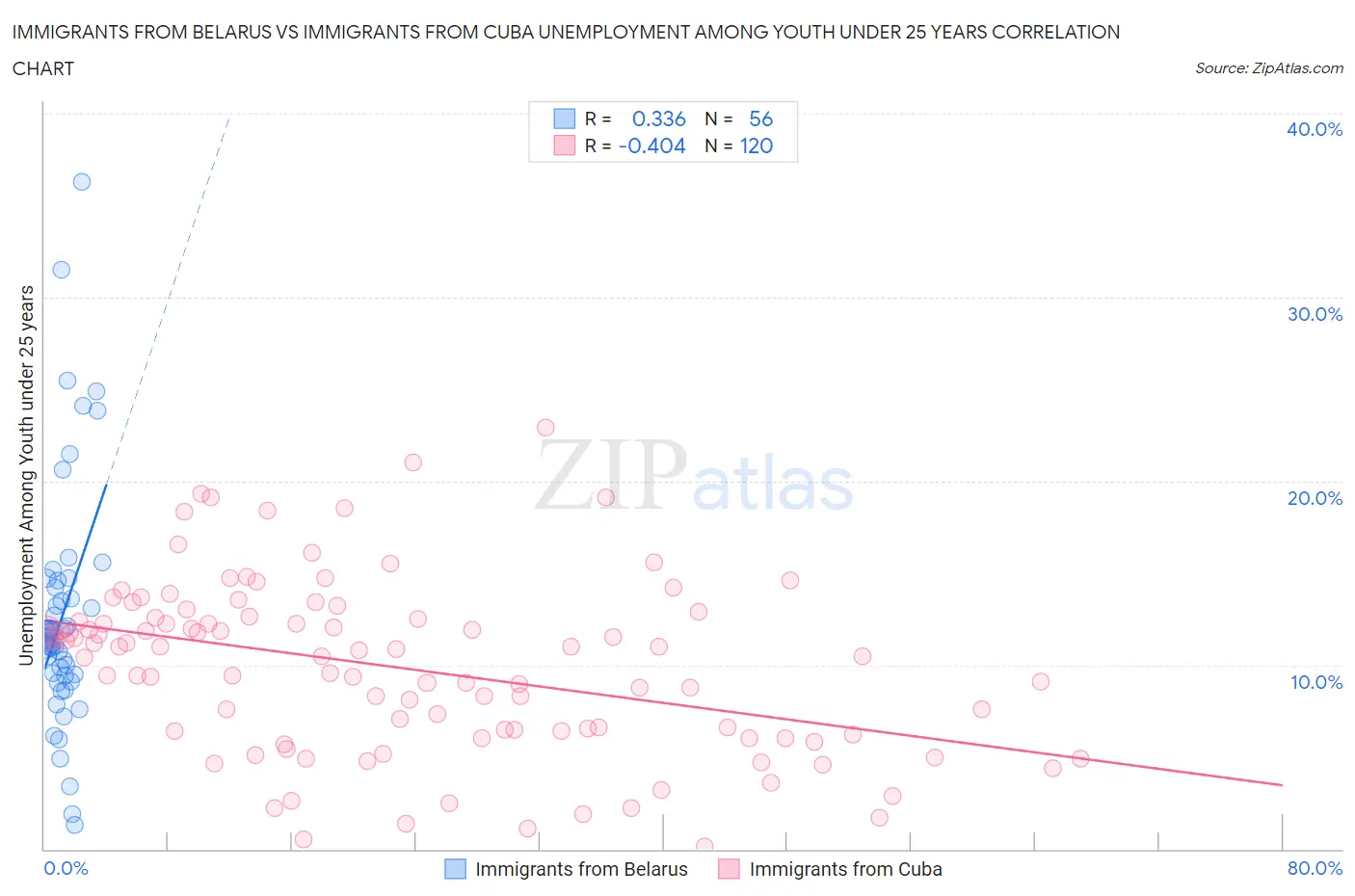 Immigrants from Belarus vs Immigrants from Cuba Unemployment Among Youth under 25 years