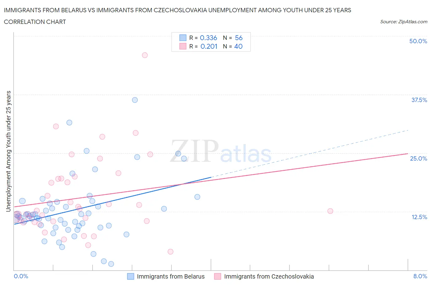 Immigrants from Belarus vs Immigrants from Czechoslovakia Unemployment Among Youth under 25 years