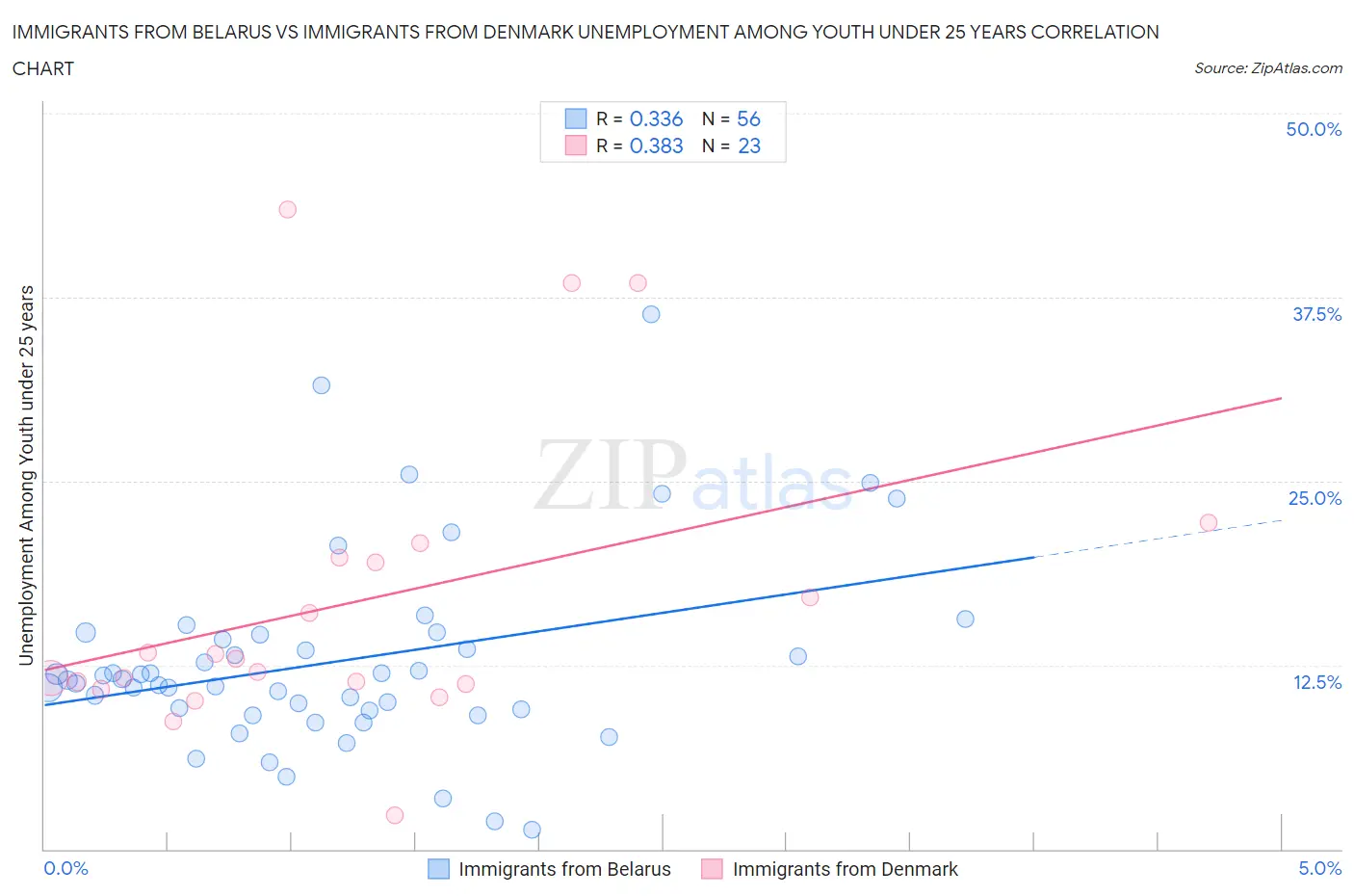 Immigrants from Belarus vs Immigrants from Denmark Unemployment Among Youth under 25 years