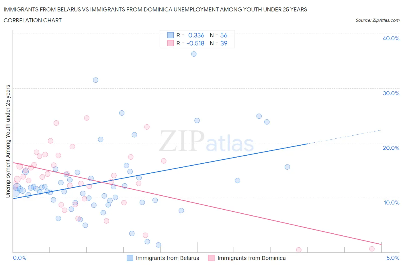 Immigrants from Belarus vs Immigrants from Dominica Unemployment Among Youth under 25 years