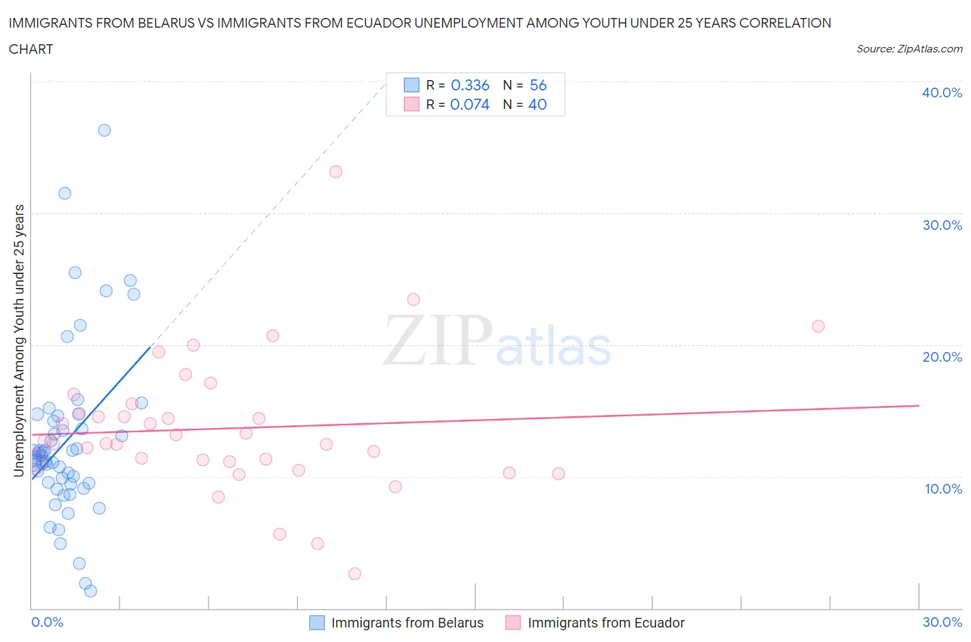 Immigrants from Belarus vs Immigrants from Ecuador Unemployment Among Youth under 25 years