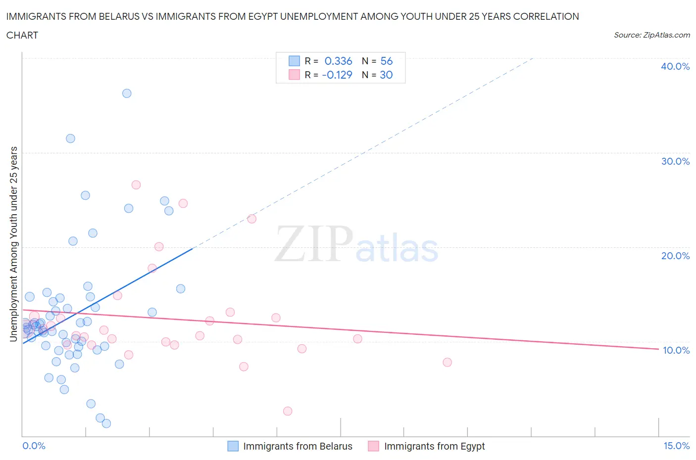 Immigrants from Belarus vs Immigrants from Egypt Unemployment Among Youth under 25 years