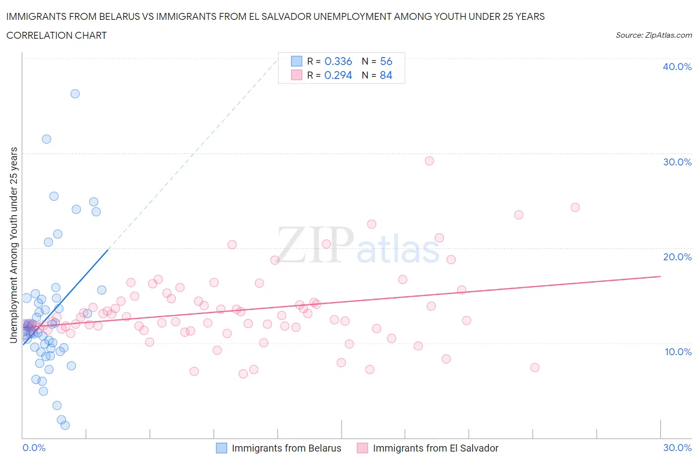 Immigrants from Belarus vs Immigrants from El Salvador Unemployment Among Youth under 25 years