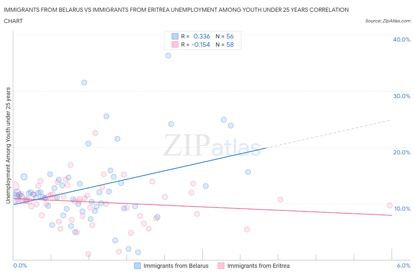 Immigrants from Belarus vs Immigrants from Eritrea Unemployment Among Youth under 25 years