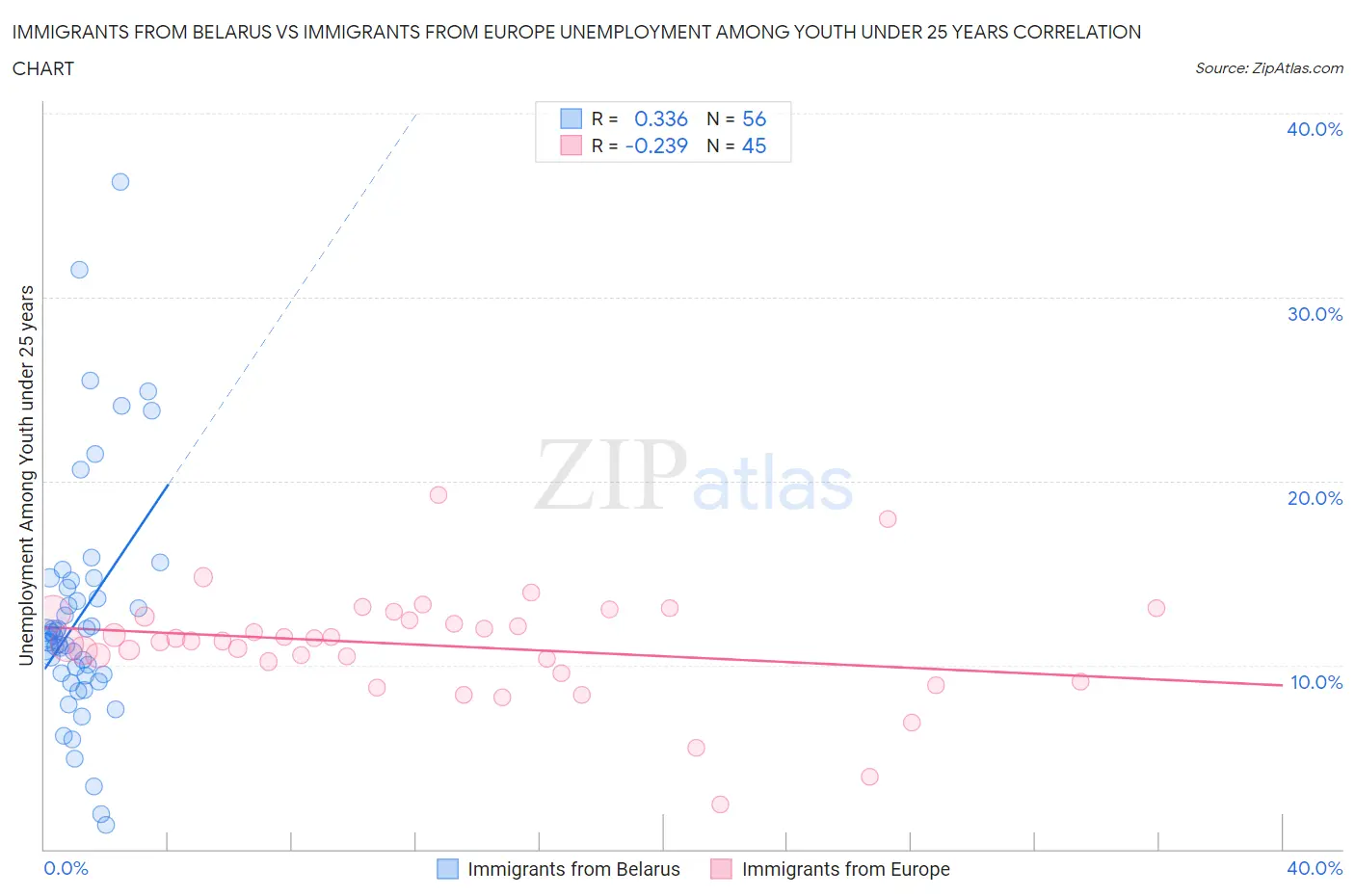 Immigrants from Belarus vs Immigrants from Europe Unemployment Among Youth under 25 years