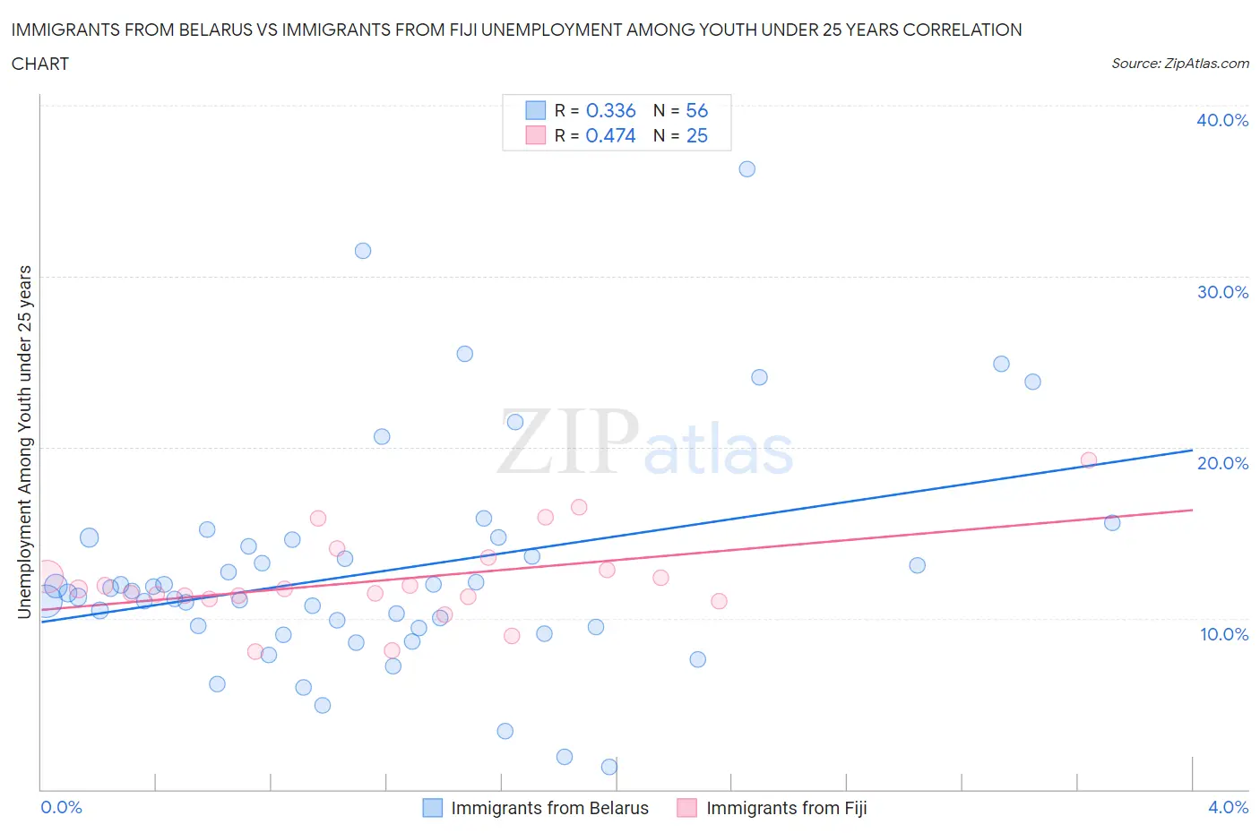 Immigrants from Belarus vs Immigrants from Fiji Unemployment Among Youth under 25 years