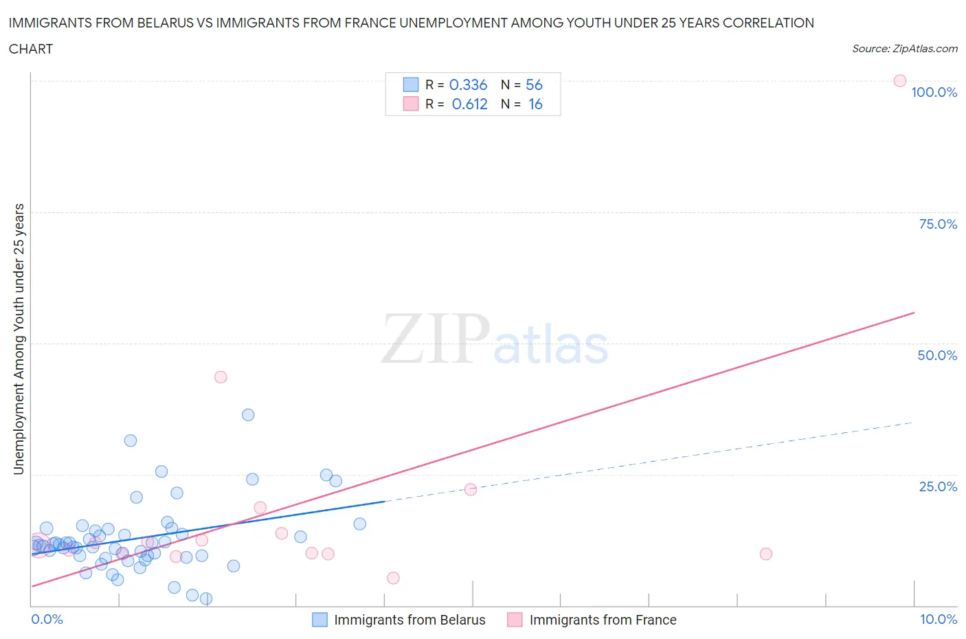 Immigrants from Belarus vs Immigrants from France Unemployment Among Youth under 25 years