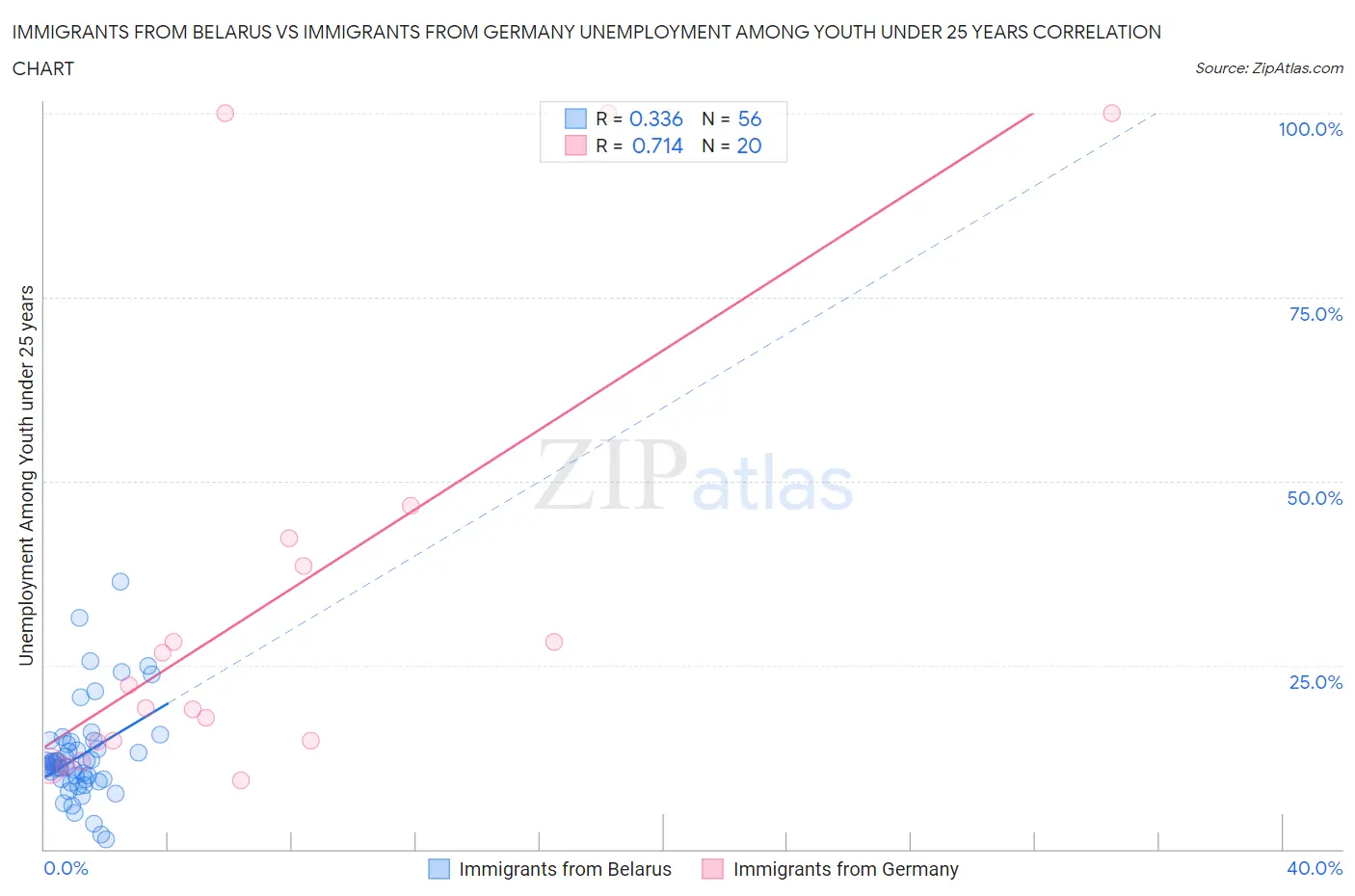 Immigrants from Belarus vs Immigrants from Germany Unemployment Among Youth under 25 years