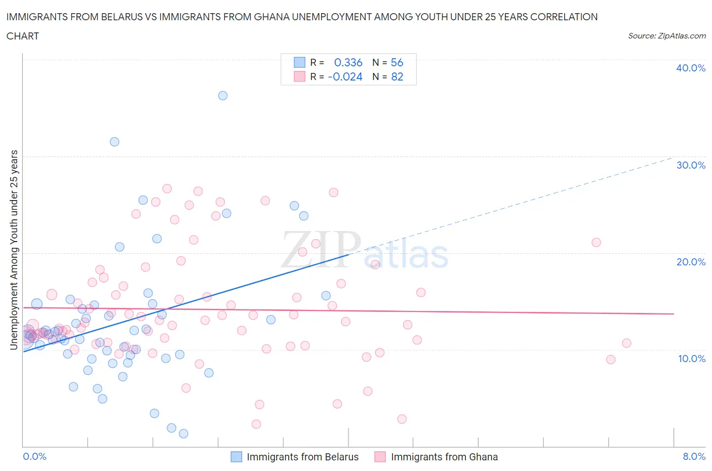 Immigrants from Belarus vs Immigrants from Ghana Unemployment Among Youth under 25 years