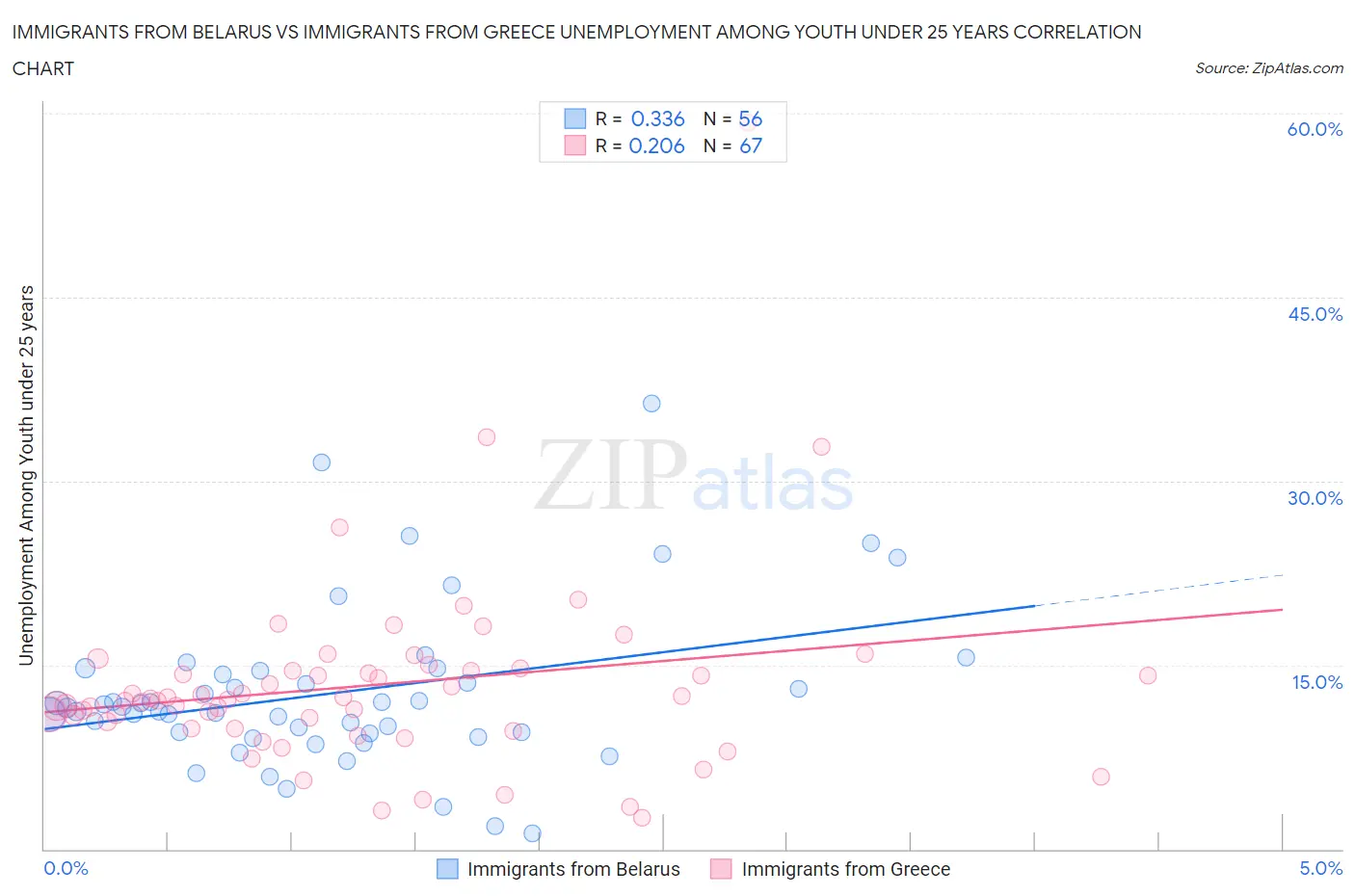 Immigrants from Belarus vs Immigrants from Greece Unemployment Among Youth under 25 years