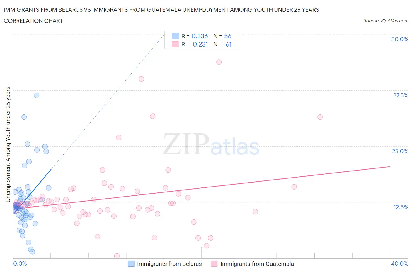 Immigrants from Belarus vs Immigrants from Guatemala Unemployment Among Youth under 25 years