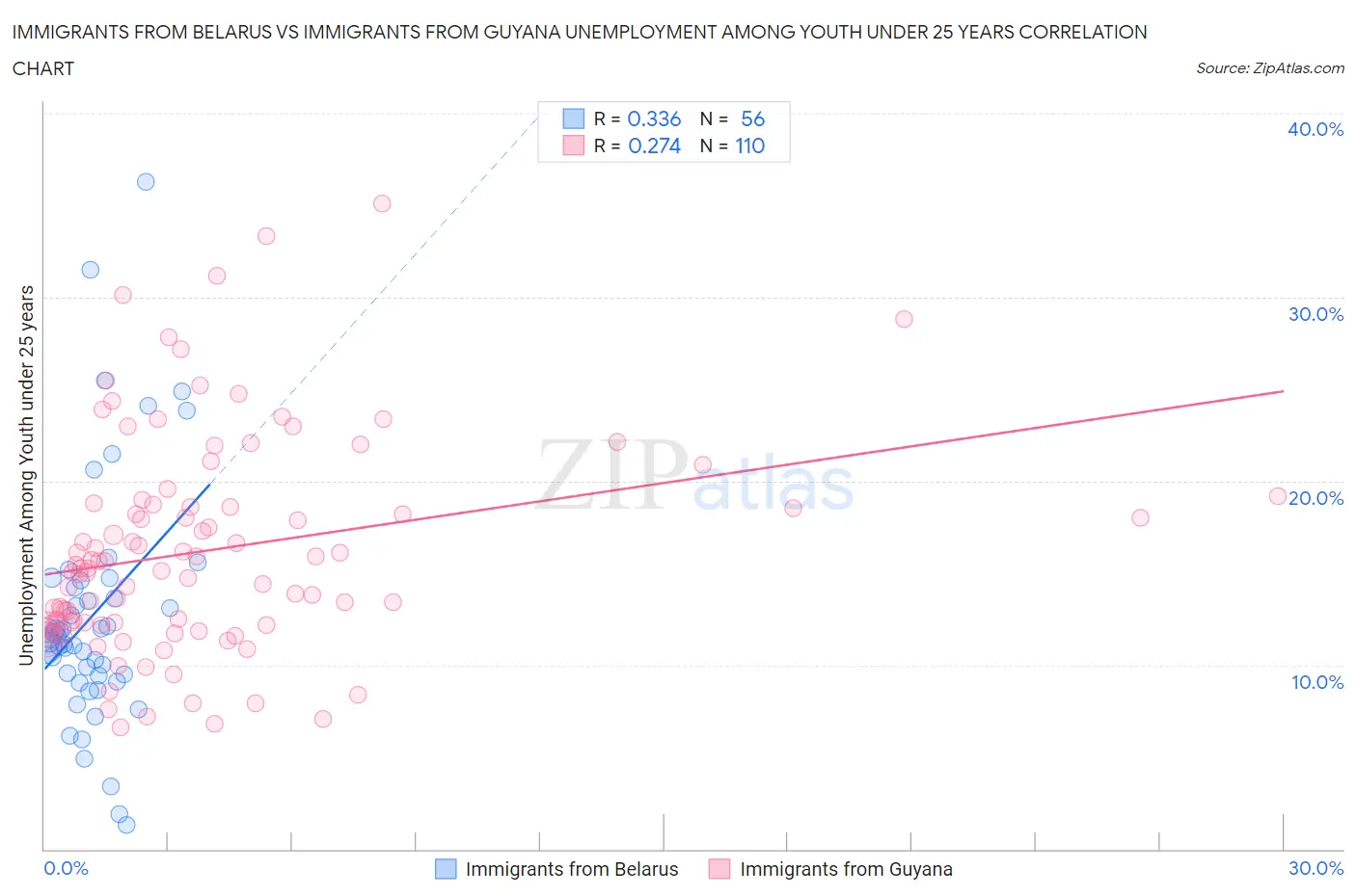 Immigrants from Belarus vs Immigrants from Guyana Unemployment Among Youth under 25 years