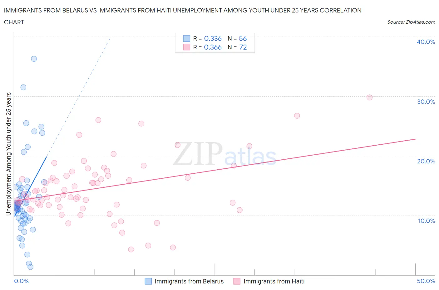 Immigrants from Belarus vs Immigrants from Haiti Unemployment Among Youth under 25 years
