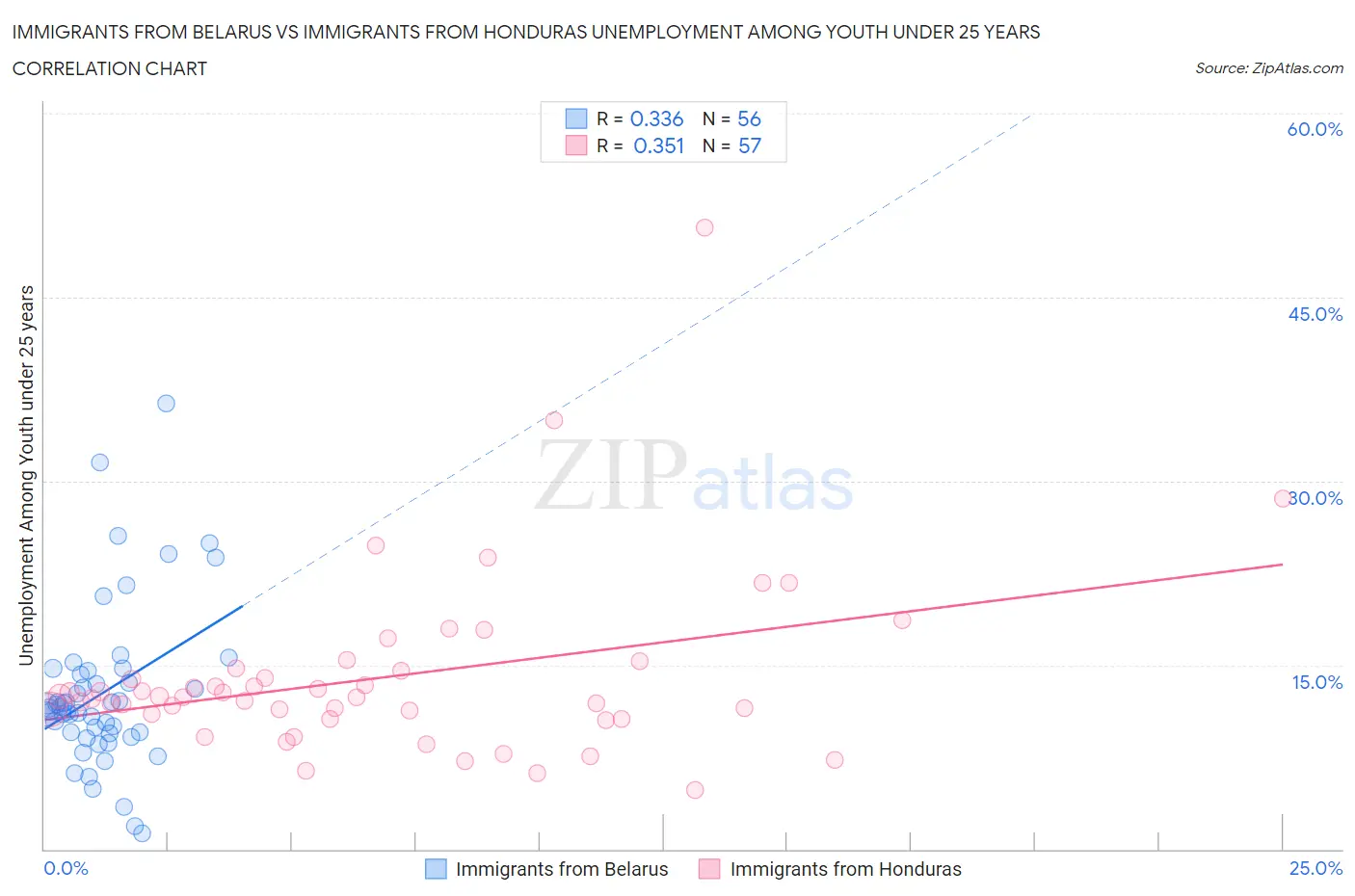 Immigrants from Belarus vs Immigrants from Honduras Unemployment Among Youth under 25 years