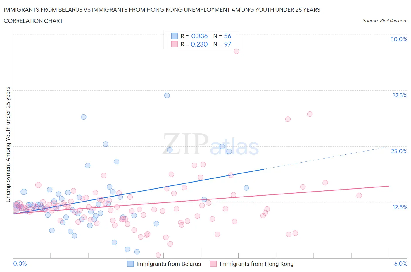 Immigrants from Belarus vs Immigrants from Hong Kong Unemployment Among Youth under 25 years