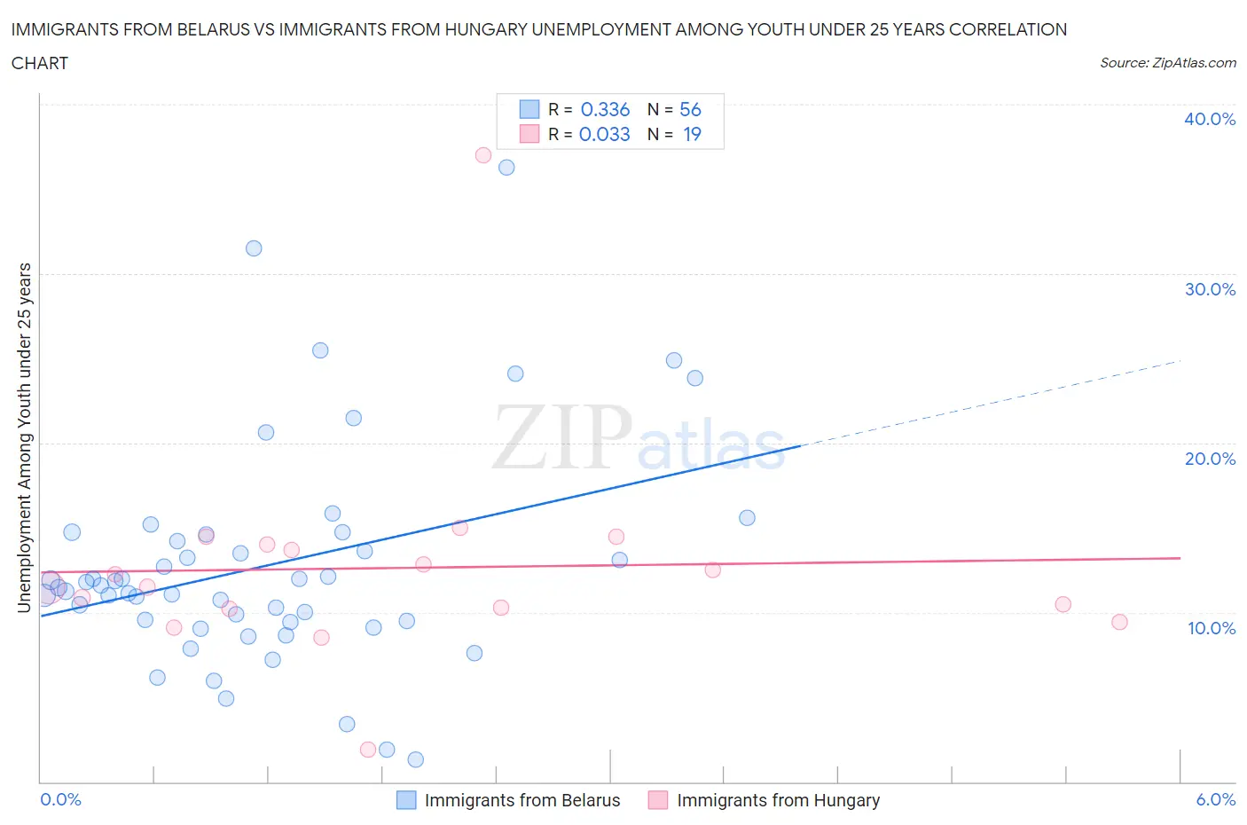 Immigrants from Belarus vs Immigrants from Hungary Unemployment Among Youth under 25 years