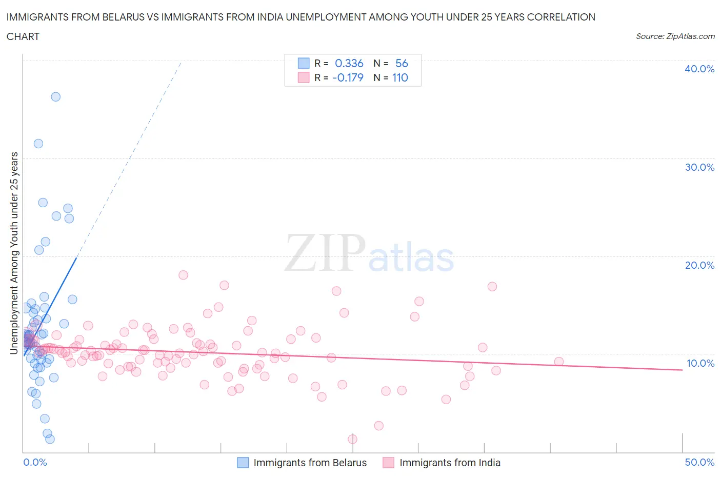 Immigrants from Belarus vs Immigrants from India Unemployment Among Youth under 25 years