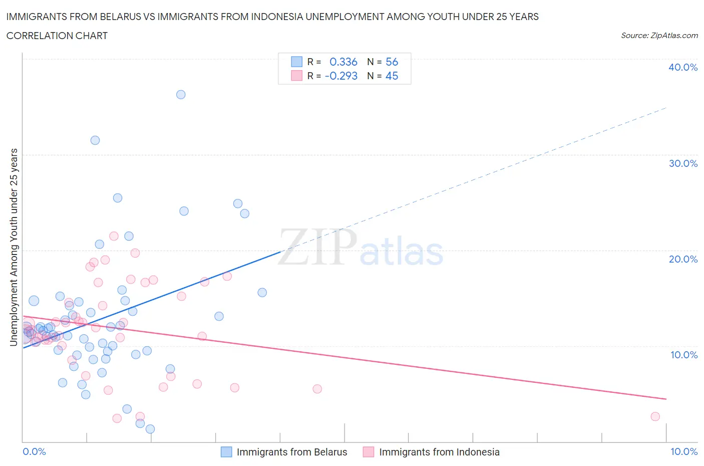 Immigrants from Belarus vs Immigrants from Indonesia Unemployment Among Youth under 25 years