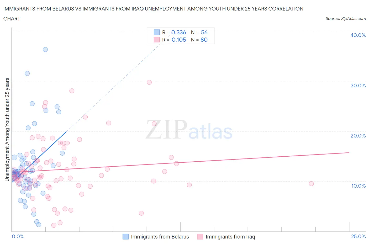 Immigrants from Belarus vs Immigrants from Iraq Unemployment Among Youth under 25 years