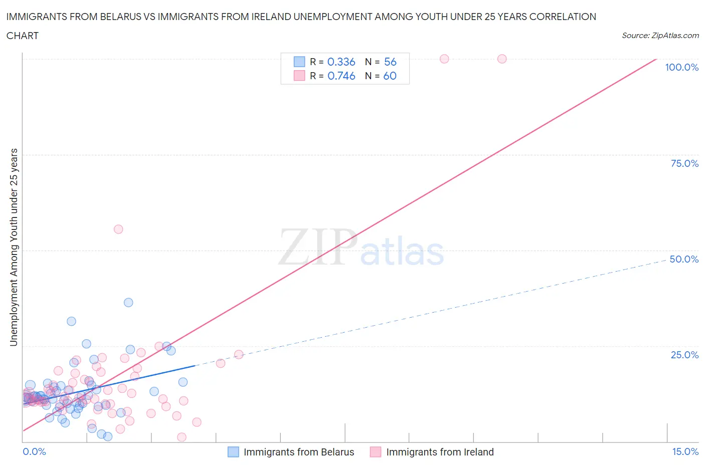 Immigrants from Belarus vs Immigrants from Ireland Unemployment Among Youth under 25 years