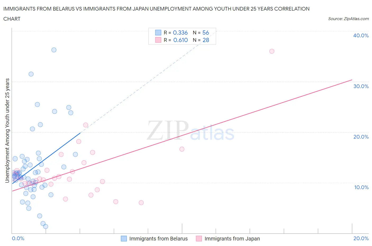 Immigrants from Belarus vs Immigrants from Japan Unemployment Among Youth under 25 years