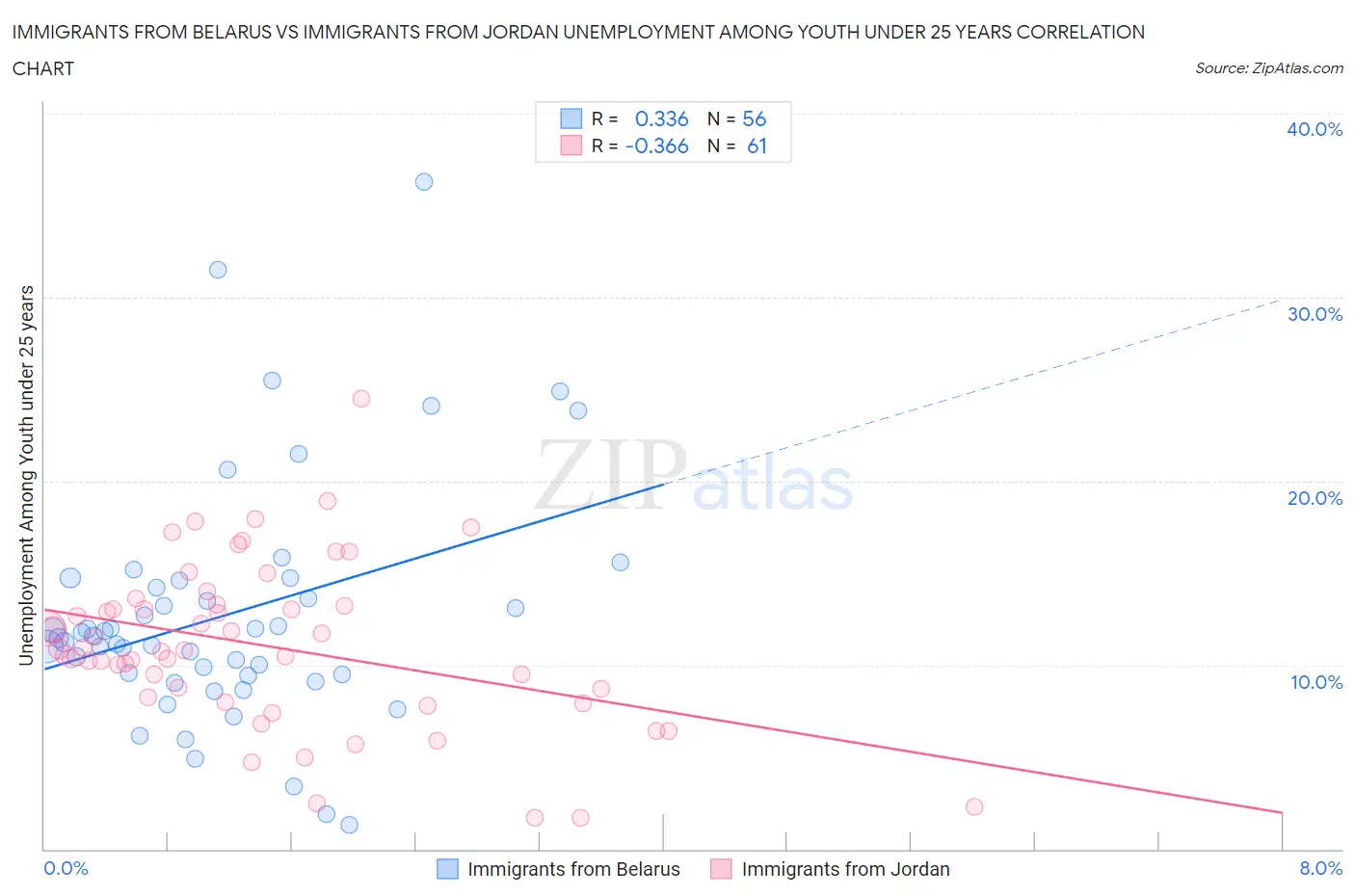 Immigrants from Belarus vs Immigrants from Jordan Unemployment Among Youth under 25 years