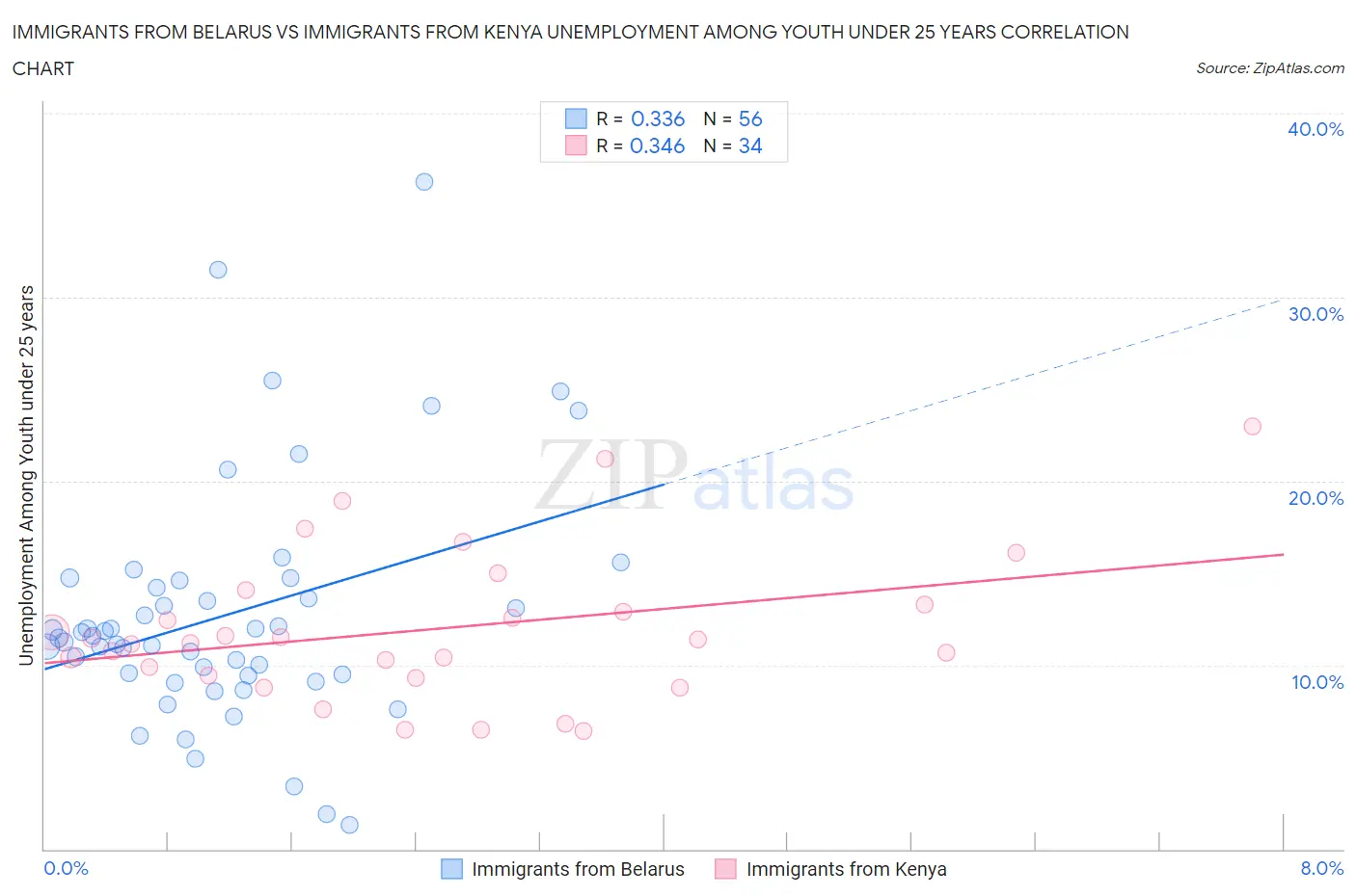 Immigrants from Belarus vs Immigrants from Kenya Unemployment Among Youth under 25 years