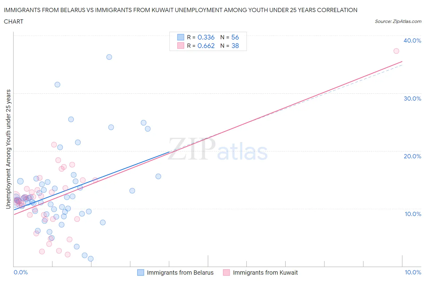 Immigrants from Belarus vs Immigrants from Kuwait Unemployment Among Youth under 25 years
