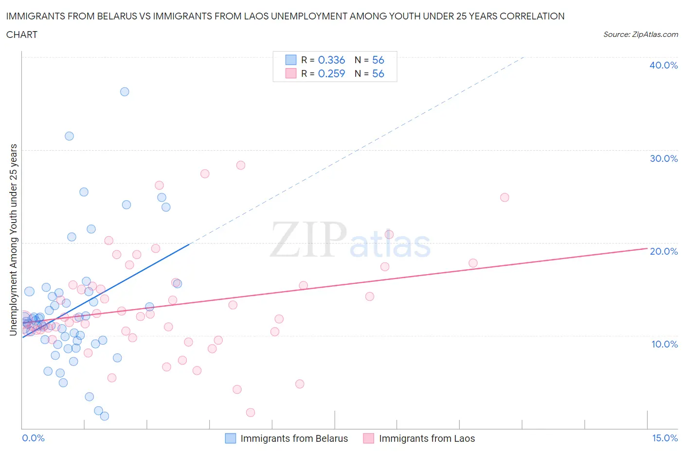 Immigrants from Belarus vs Immigrants from Laos Unemployment Among Youth under 25 years