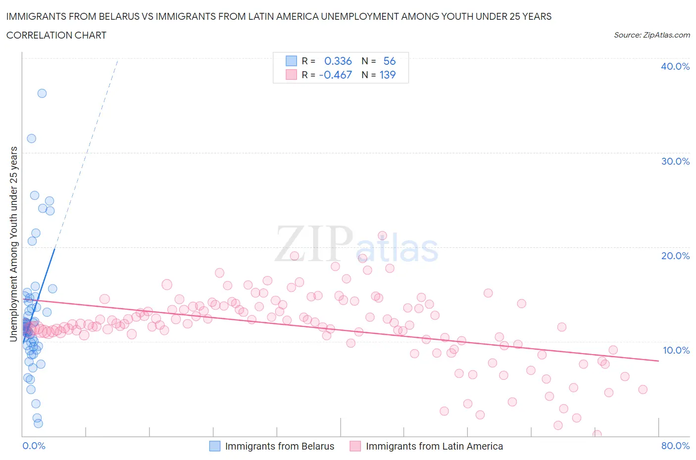 Immigrants from Belarus vs Immigrants from Latin America Unemployment Among Youth under 25 years