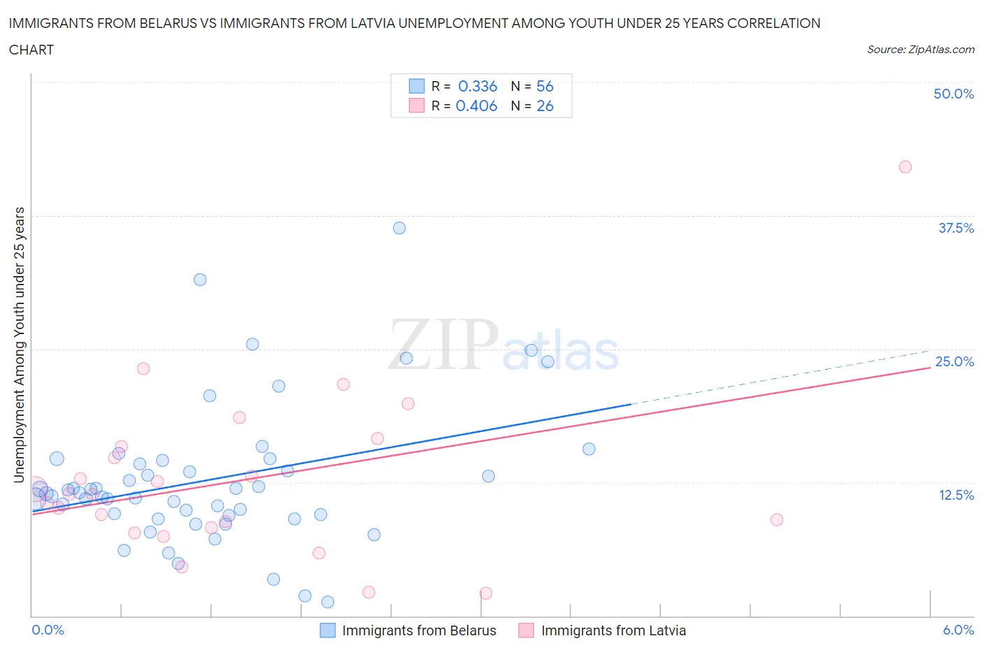 Immigrants from Belarus vs Immigrants from Latvia Unemployment Among Youth under 25 years