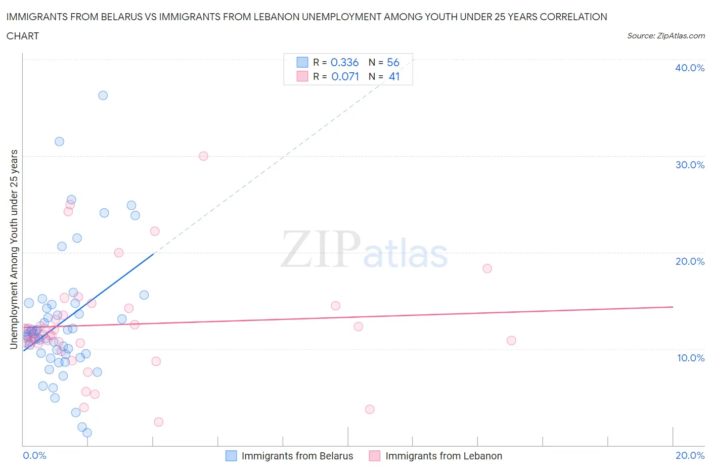 Immigrants from Belarus vs Immigrants from Lebanon Unemployment Among Youth under 25 years