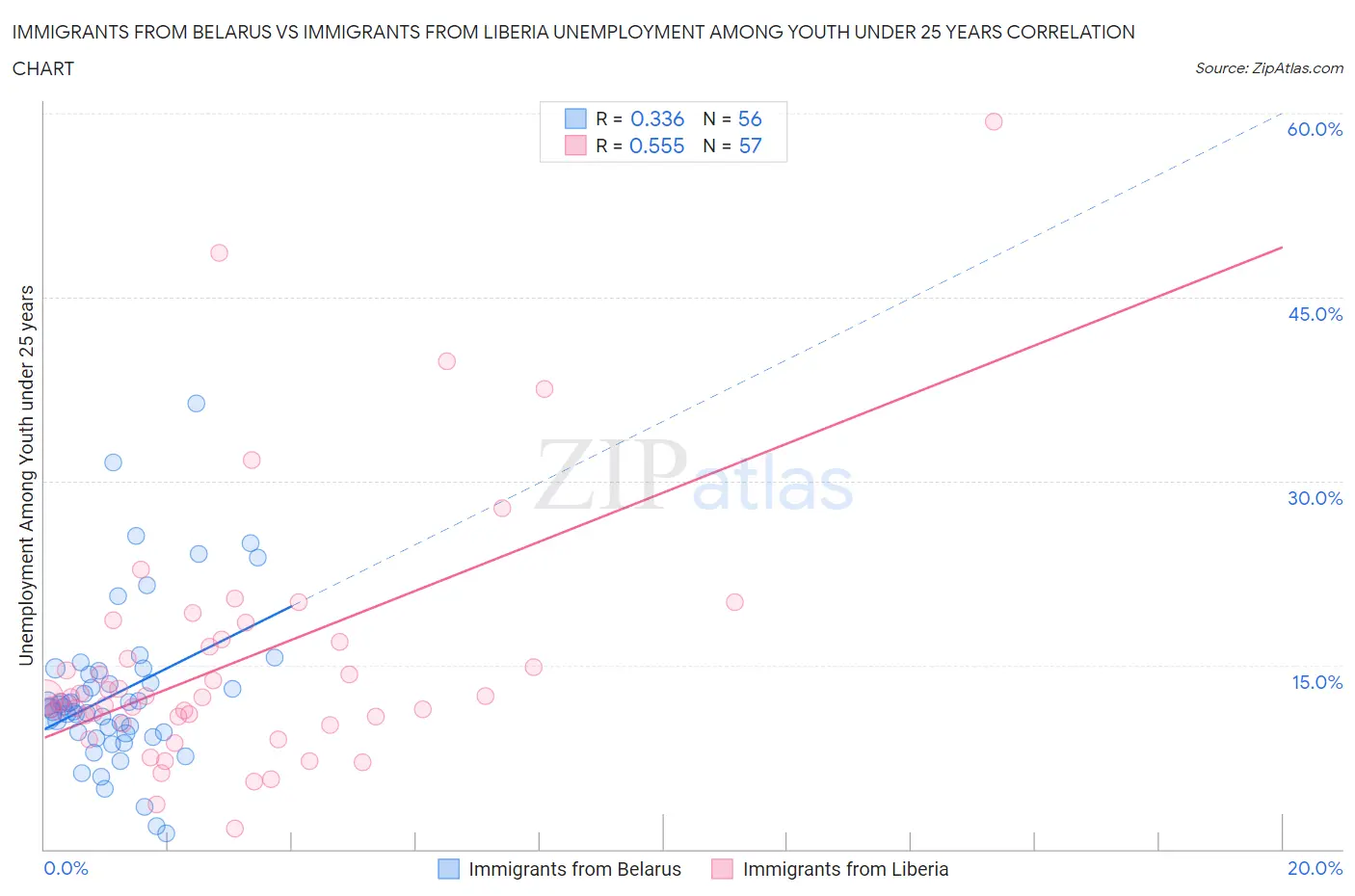 Immigrants from Belarus vs Immigrants from Liberia Unemployment Among Youth under 25 years