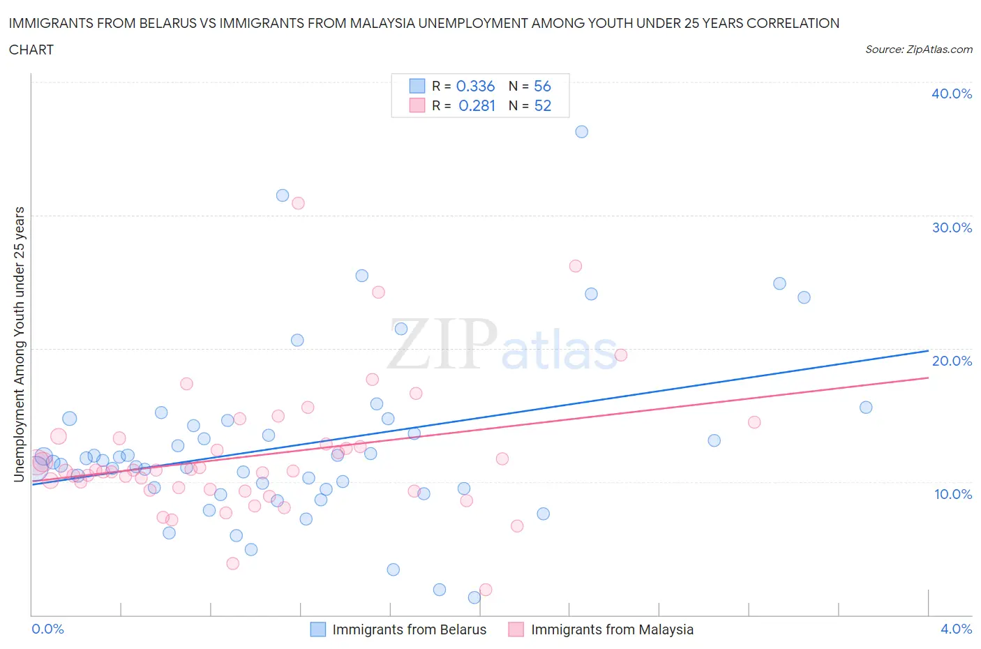 Immigrants from Belarus vs Immigrants from Malaysia Unemployment Among Youth under 25 years