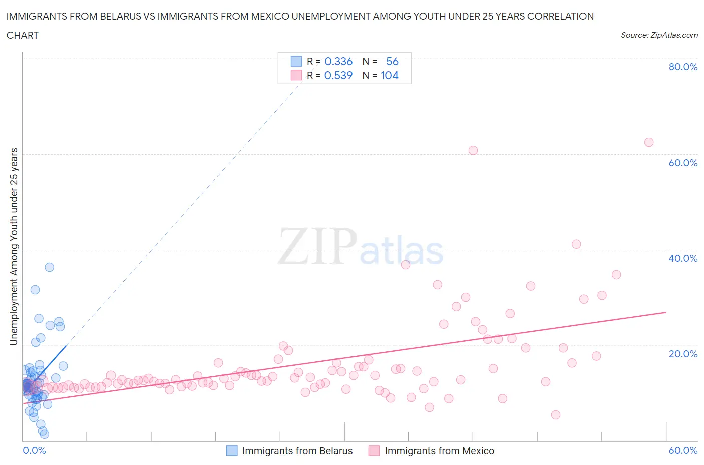 Immigrants from Belarus vs Immigrants from Mexico Unemployment Among Youth under 25 years