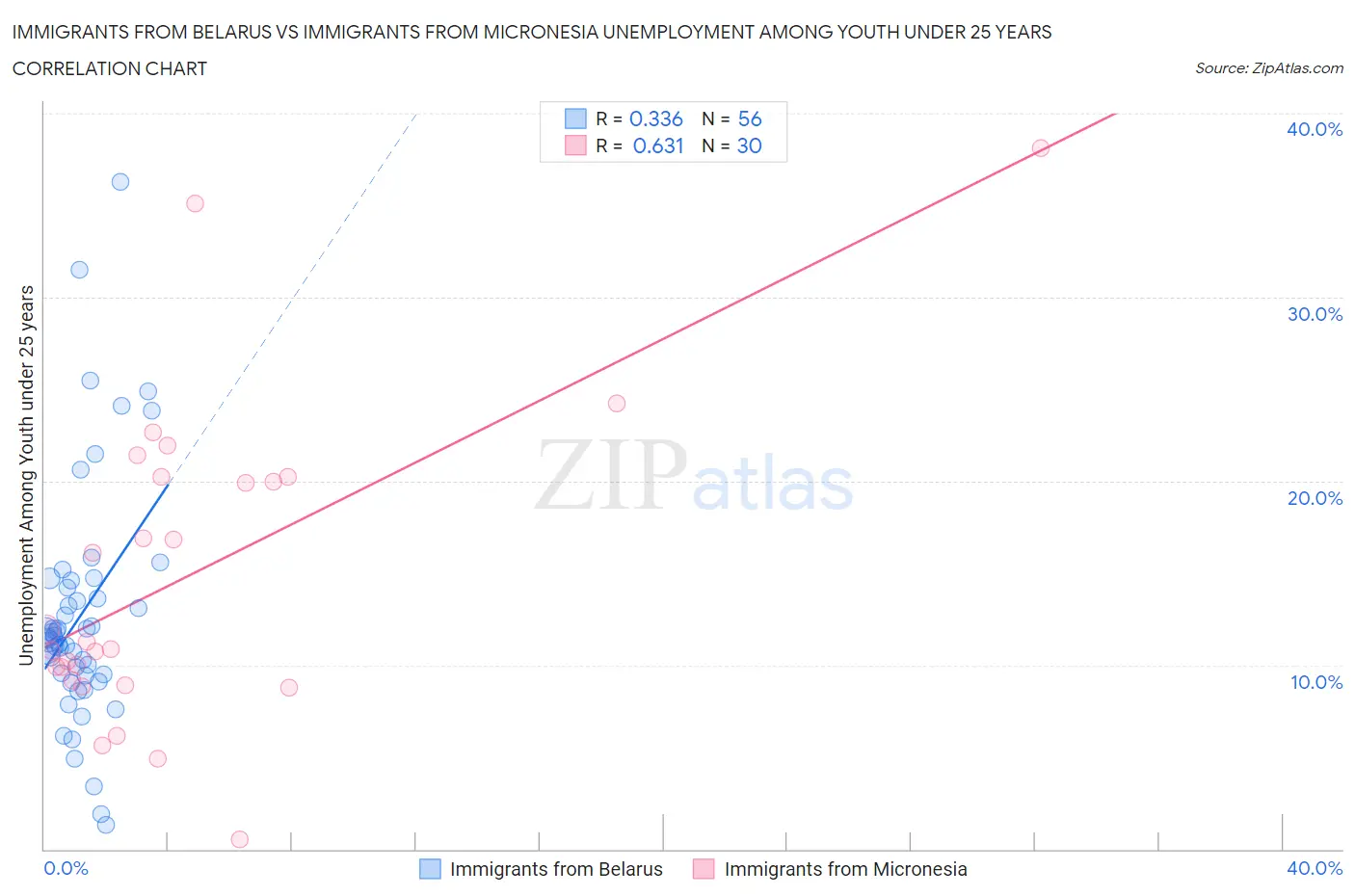 Immigrants from Belarus vs Immigrants from Micronesia Unemployment Among Youth under 25 years