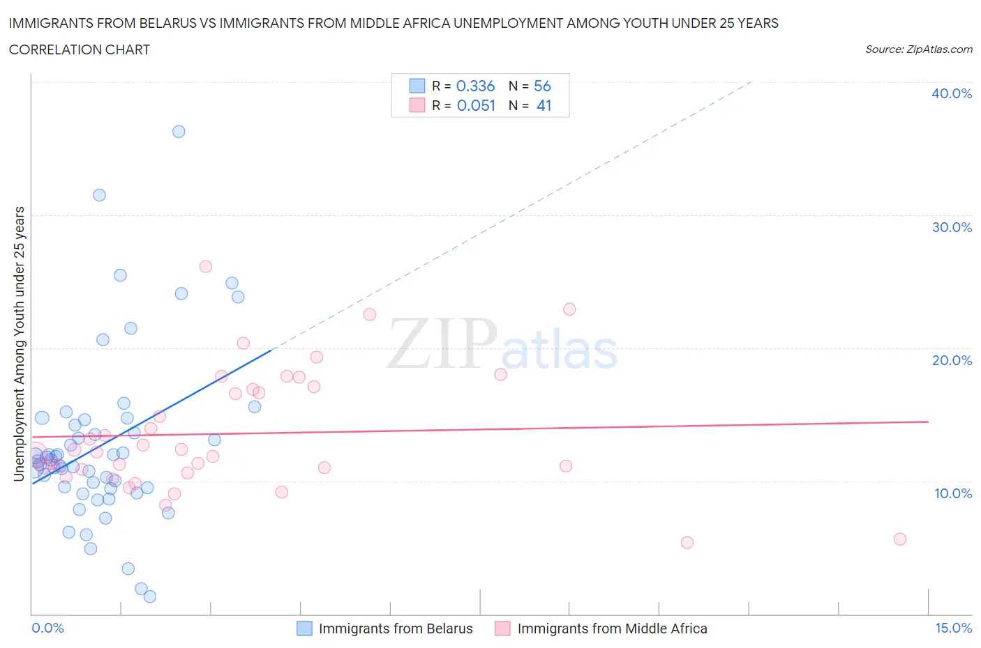 Immigrants from Belarus vs Immigrants from Middle Africa Unemployment Among Youth under 25 years