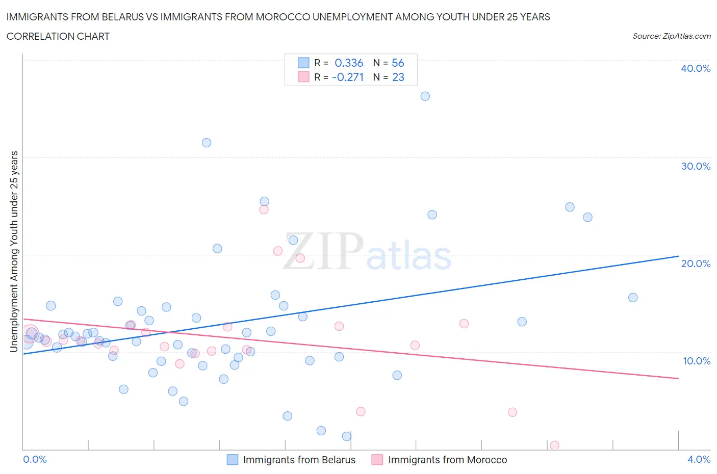 Immigrants from Belarus vs Immigrants from Morocco Unemployment Among Youth under 25 years