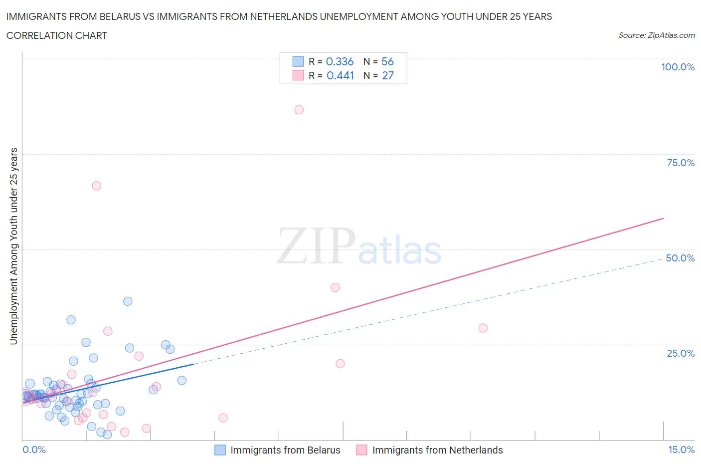 Immigrants from Belarus vs Immigrants from Netherlands Unemployment Among Youth under 25 years